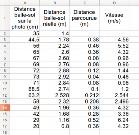 Résultat chronophotographie (mesures et calculs)
