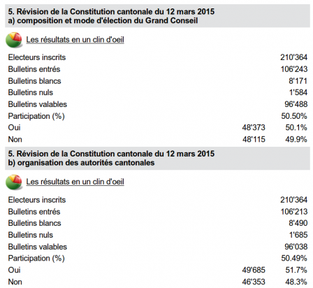 Résultats votations 14 juin 2015