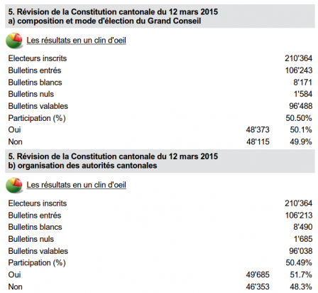 Résultats votations 14 juin 2015 Résultats votations 14 juin 2015